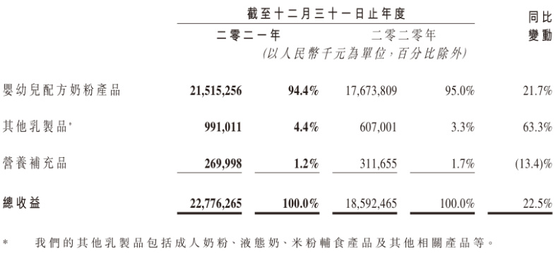 美银证券上调中国飞鹤评级，内需企业业绩望回升